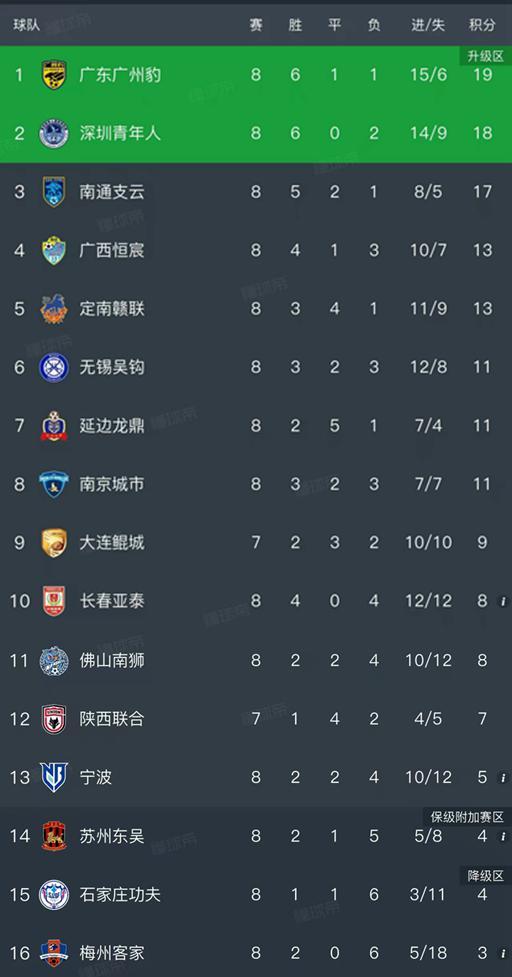 九游娱乐-中甲第8轮结束了所有比赛，最新积分榜如下！
